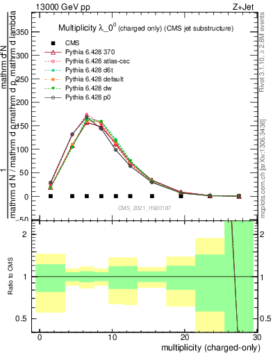 Plot of j.nch in 13000 GeV pp collisions