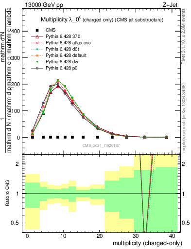 Plot of j.nch in 13000 GeV pp collisions