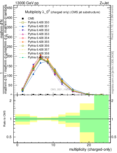 Plot of j.nch in 13000 GeV pp collisions