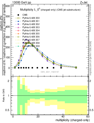 Plot of j.nch in 13000 GeV pp collisions