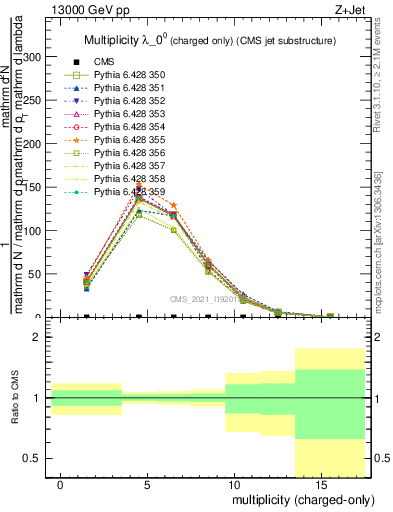 Plot of j.nch in 13000 GeV pp collisions