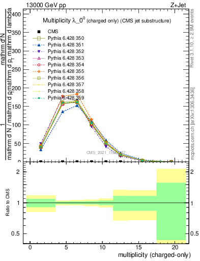 Plot of j.nch in 13000 GeV pp collisions