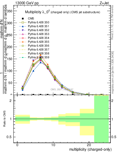 Plot of j.nch in 13000 GeV pp collisions