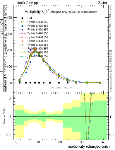 Plot of j.nch in 13000 GeV pp collisions