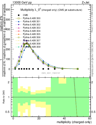 Plot of j.nch in 13000 GeV pp collisions