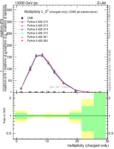 Plot of j.nch in 13000 GeV pp collisions