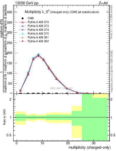 Plot of j.nch in 13000 GeV pp collisions