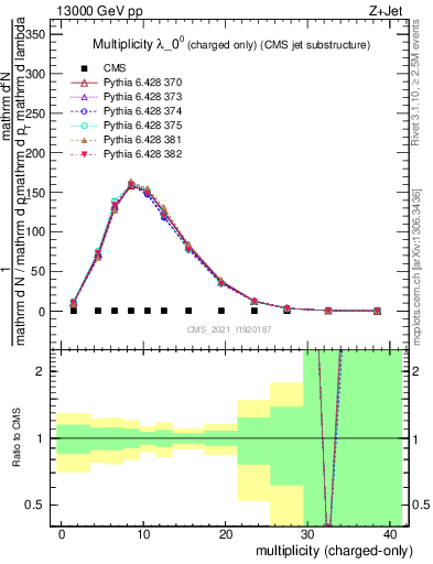 Plot of j.nch in 13000 GeV pp collisions