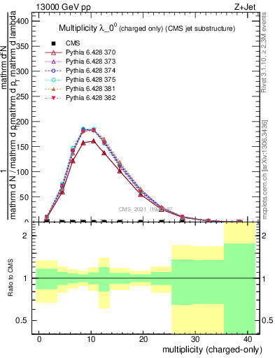 Plot of j.nch in 13000 GeV pp collisions