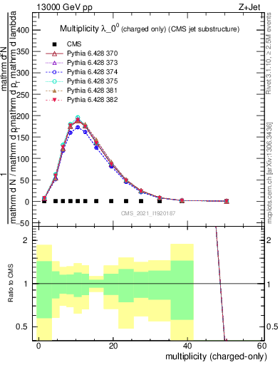 Plot of j.nch in 13000 GeV pp collisions