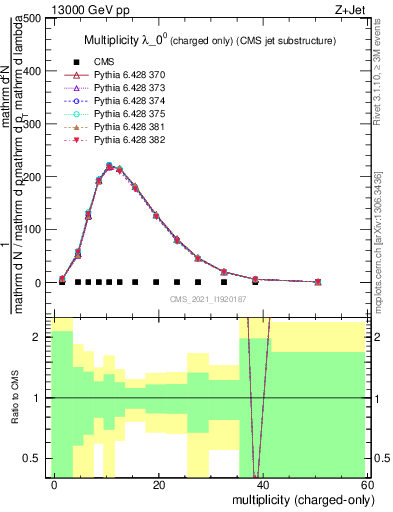 Plot of j.nch in 13000 GeV pp collisions