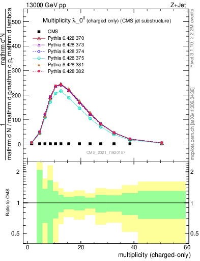 Plot of j.nch in 13000 GeV pp collisions