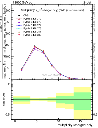 Plot of j.nch in 13000 GeV pp collisions