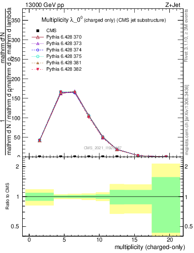 Plot of j.nch in 13000 GeV pp collisions