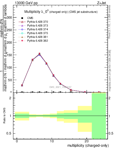 Plot of j.nch in 13000 GeV pp collisions