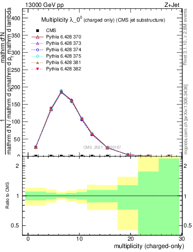 Plot of j.nch in 13000 GeV pp collisions