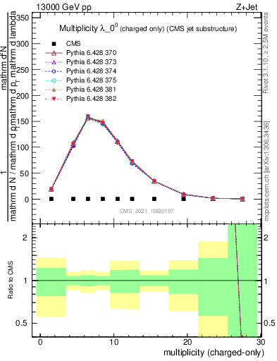 Plot of j.nch in 13000 GeV pp collisions