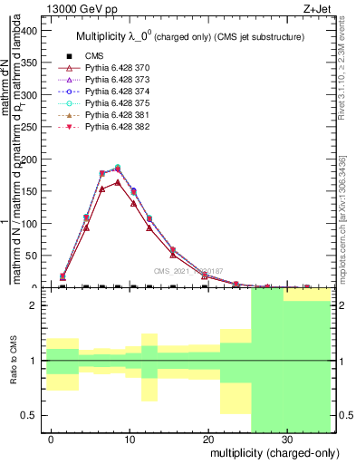 Plot of j.nch in 13000 GeV pp collisions