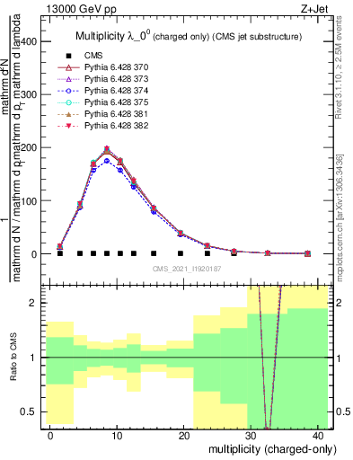 Plot of j.nch in 13000 GeV pp collisions