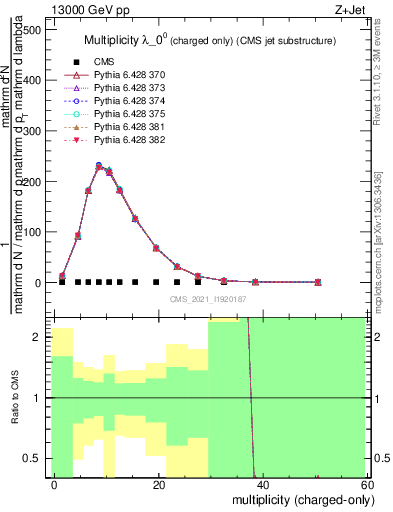 Plot of j.nch in 13000 GeV pp collisions