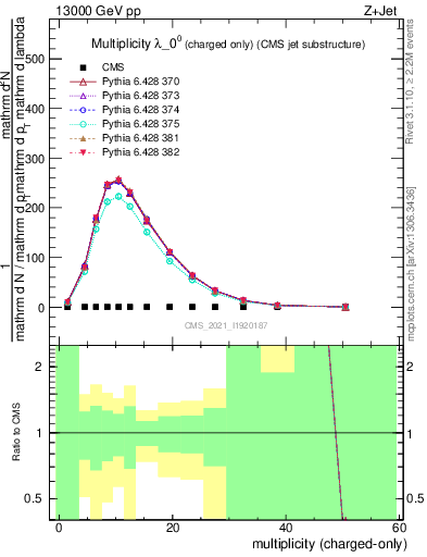 Plot of j.nch in 13000 GeV pp collisions