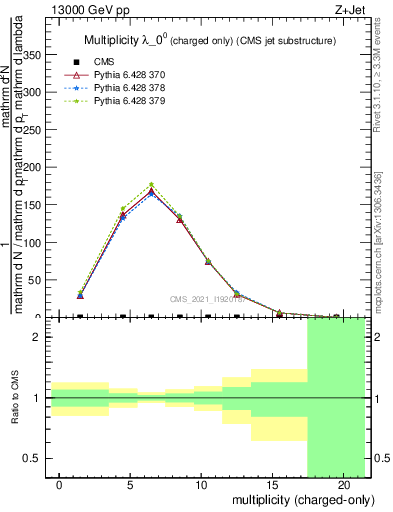 Plot of j.nch in 13000 GeV pp collisions