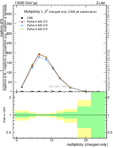 Plot of j.nch in 13000 GeV pp collisions