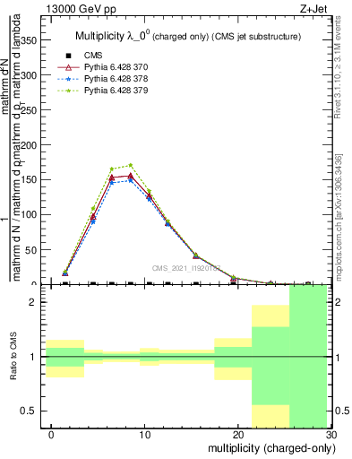 Plot of j.nch in 13000 GeV pp collisions