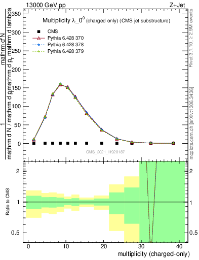 Plot of j.nch in 13000 GeV pp collisions