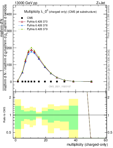 Plot of j.nch in 13000 GeV pp collisions