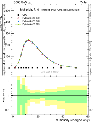 Plot of j.nch in 13000 GeV pp collisions