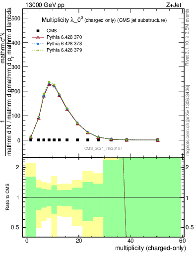 Plot of j.nch in 13000 GeV pp collisions