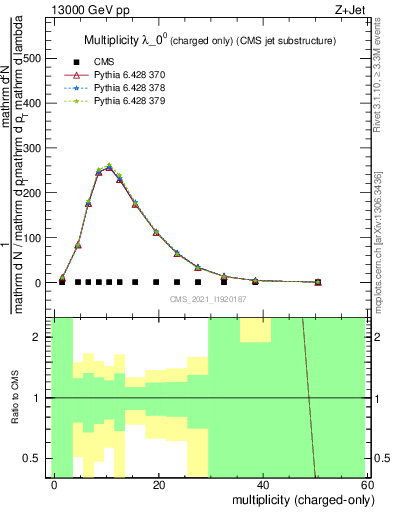 Plot of j.nch in 13000 GeV pp collisions