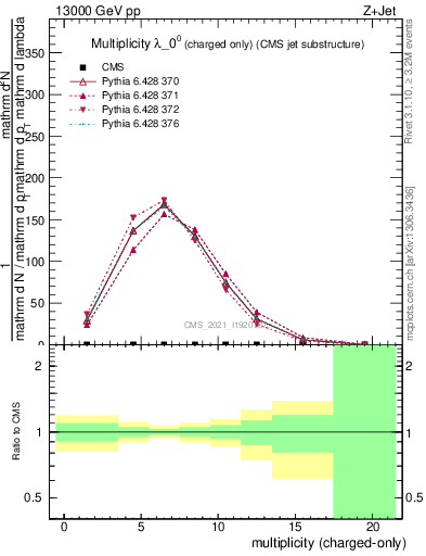 Plot of j.nch in 13000 GeV pp collisions