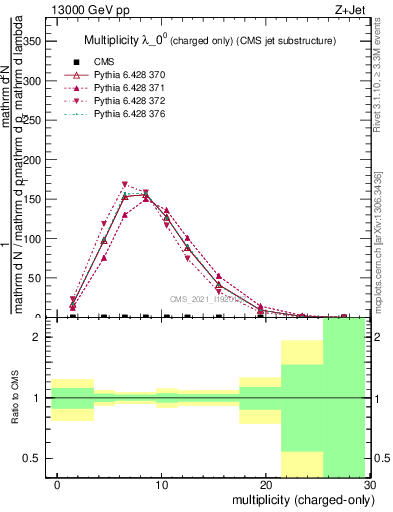 Plot of j.nch in 13000 GeV pp collisions