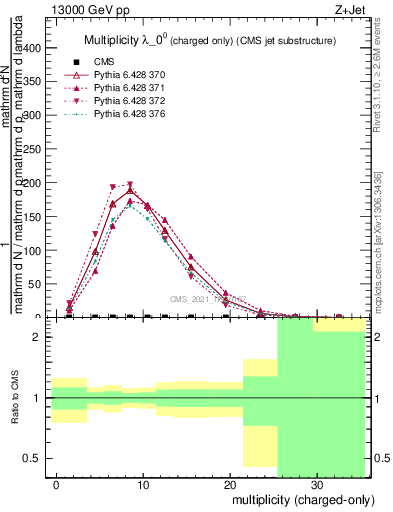 Plot of j.nch in 13000 GeV pp collisions