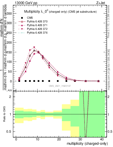 Plot of j.nch in 13000 GeV pp collisions