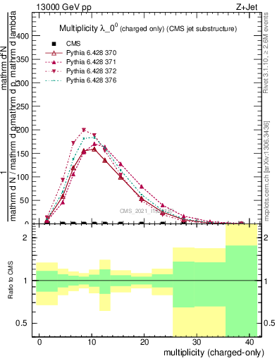 Plot of j.nch in 13000 GeV pp collisions