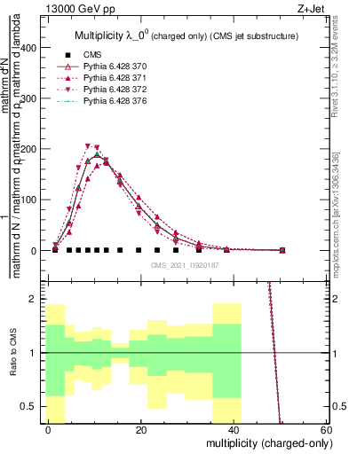 Plot of j.nch in 13000 GeV pp collisions