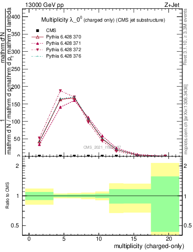 Plot of j.nch in 13000 GeV pp collisions