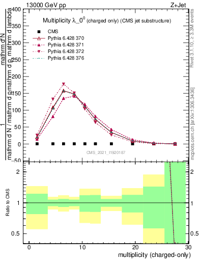 Plot of j.nch in 13000 GeV pp collisions