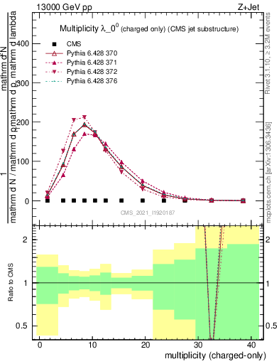 Plot of j.nch in 13000 GeV pp collisions