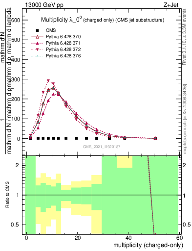 Plot of j.nch in 13000 GeV pp collisions