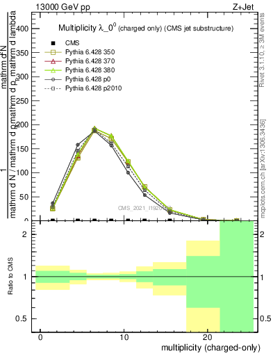 Plot of j.nch in 13000 GeV pp collisions