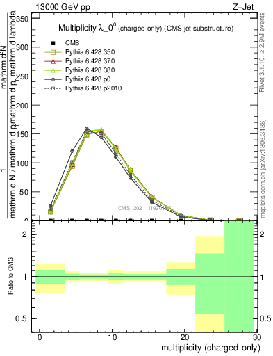 Plot of j.nch in 13000 GeV pp collisions