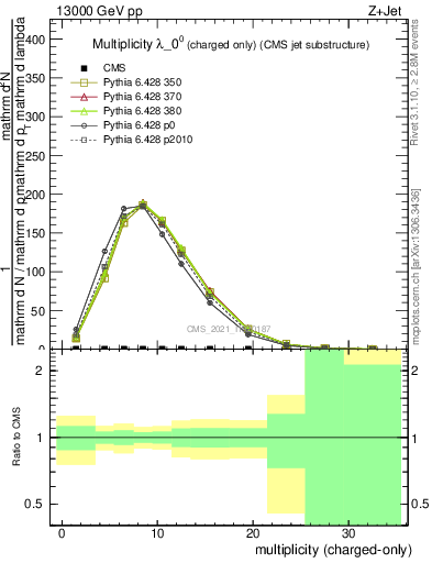 Plot of j.nch in 13000 GeV pp collisions