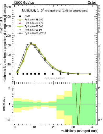 Plot of j.nch in 13000 GeV pp collisions