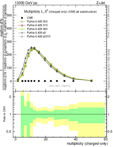 Plot of j.nch in 13000 GeV pp collisions