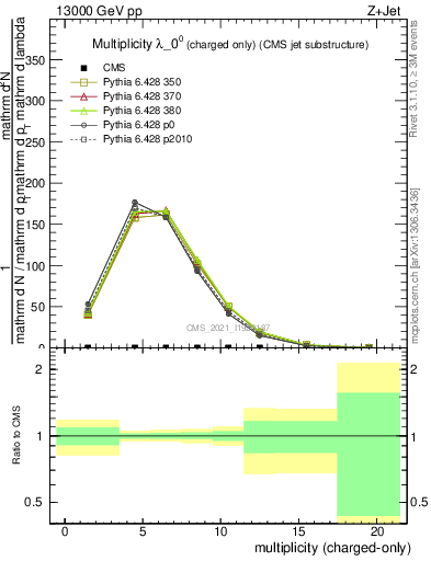 Plot of j.nch in 13000 GeV pp collisions