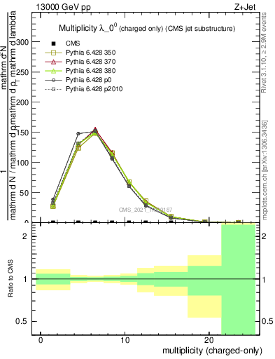 Plot of j.nch in 13000 GeV pp collisions